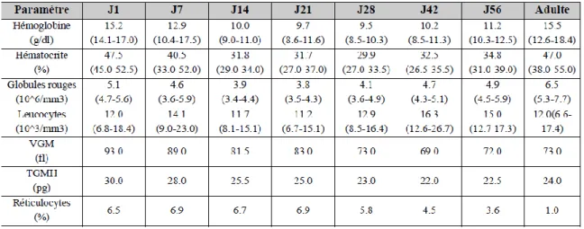 Tableau 20: Evolution de l’hémogramme du chiot de race Beagle au cours des 2 premiers mois de vie,, n=70 (Earl et al.,  1973) 