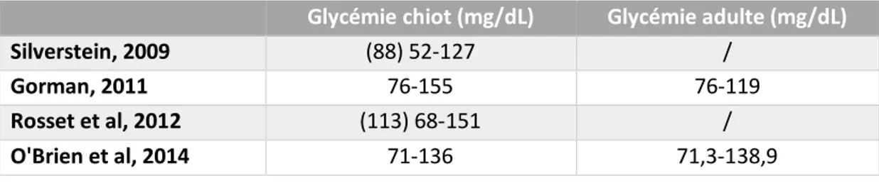 Tableau 33 : Intervalles de référence de la glycémie du chiot à l'âge d'une semaine (les valeurs entre parenthèses  indiquent des valeurs médianes) 