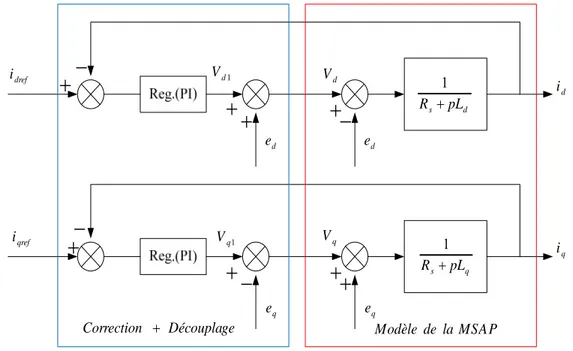 Figure 2.1:  Découplage par compensation. 