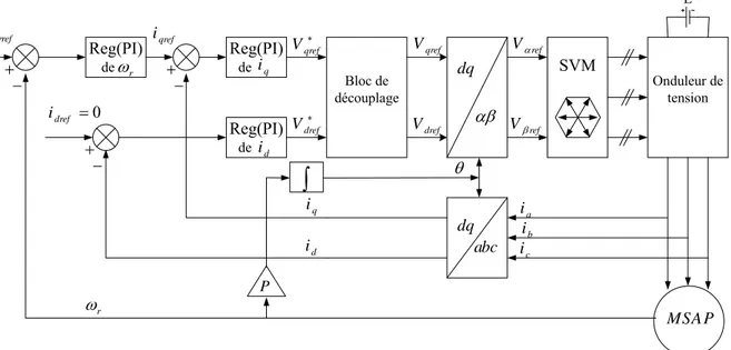 Figure 2.3:  Schéma global de la commande vectorielle de la MSAP. 