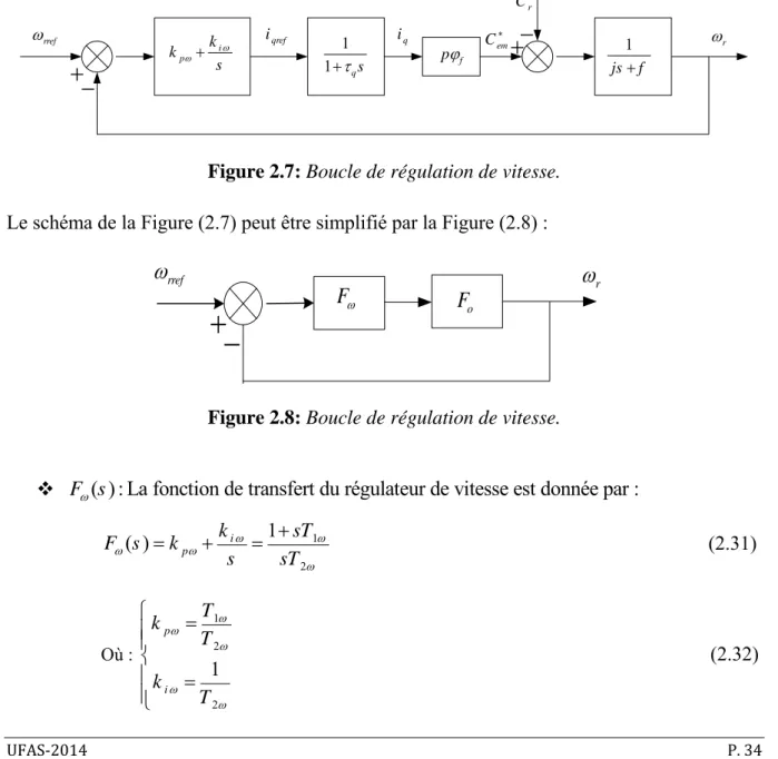 Figure 2.8:  Boucle de régulation de vitesse. 