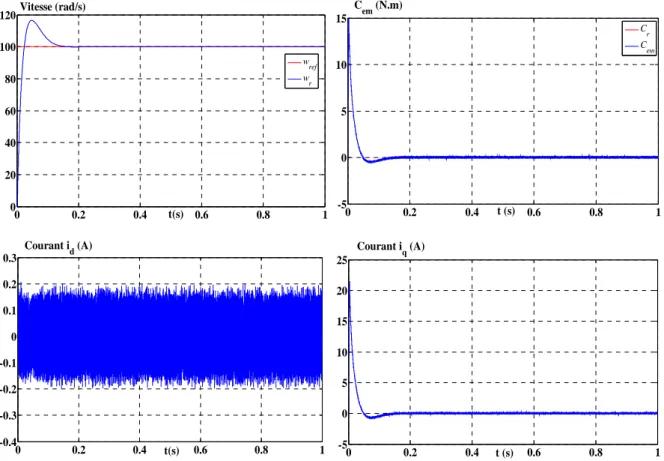 Figure 2.9:  Résultats de simulation de la commande vectorielle du MSAP pour un démarrage  à vide .