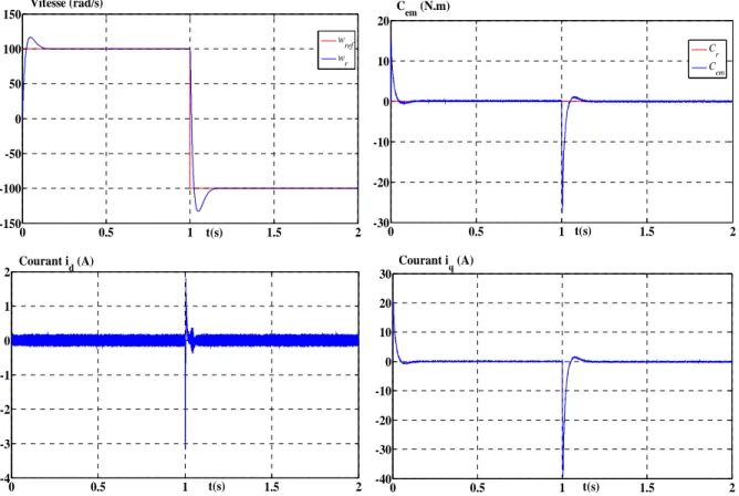 Figure 2.11 :  Résultats de simulation pour une inversion du sens de rotation à t = 1s