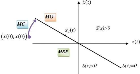 Figure 3.1 : Convergence du système glissant. 