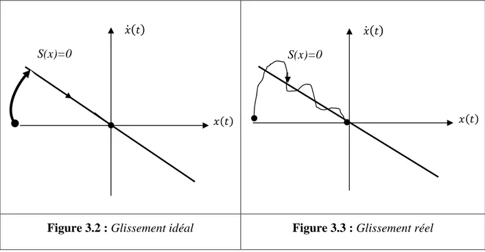 Figure 3.2 : Glissement idéal  Figure 3.3 : Glissement réel 