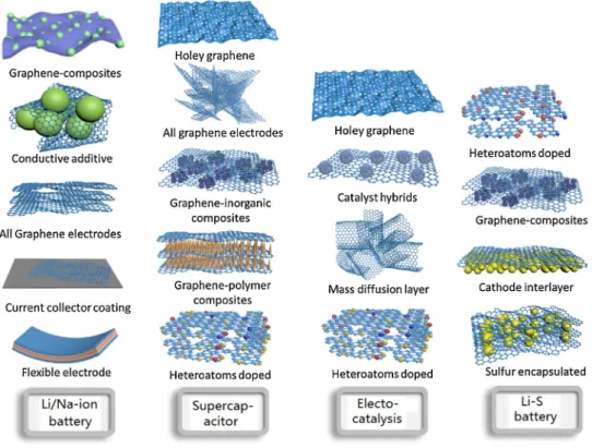 Fig. 1. Schematic illustration of applications of graphene-based composites in Li/Na-ion battery, supercapacitor, electrocatalysis and Li-S battery.