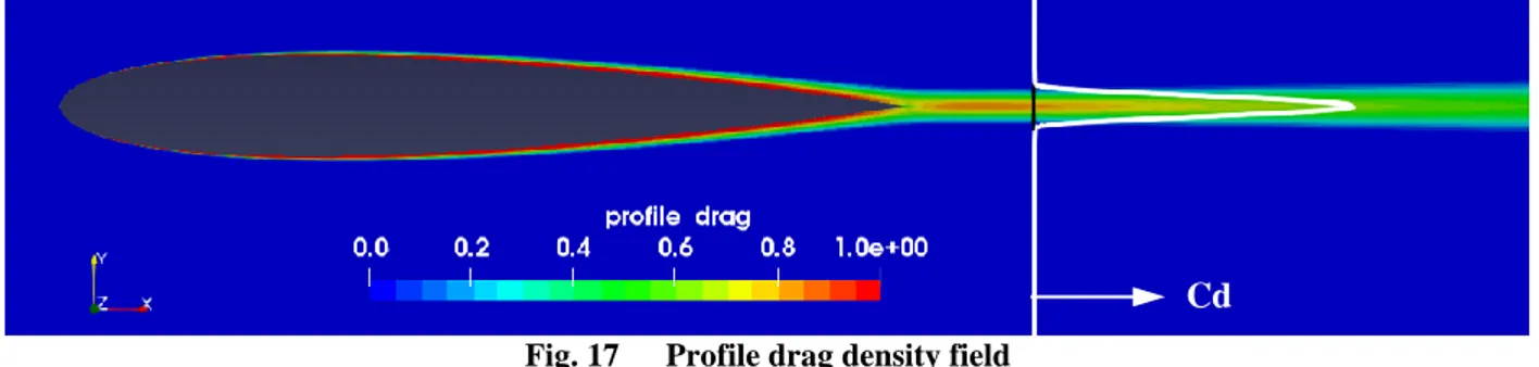 Fig. 17  Profile drag density field  