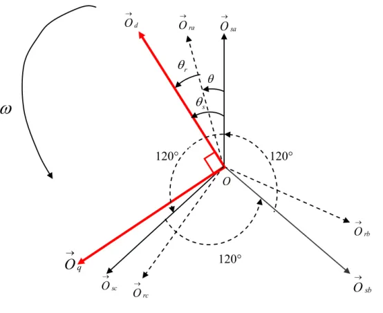 Figure I.2  Passage du système triphasé au système biphasé et inversement. 