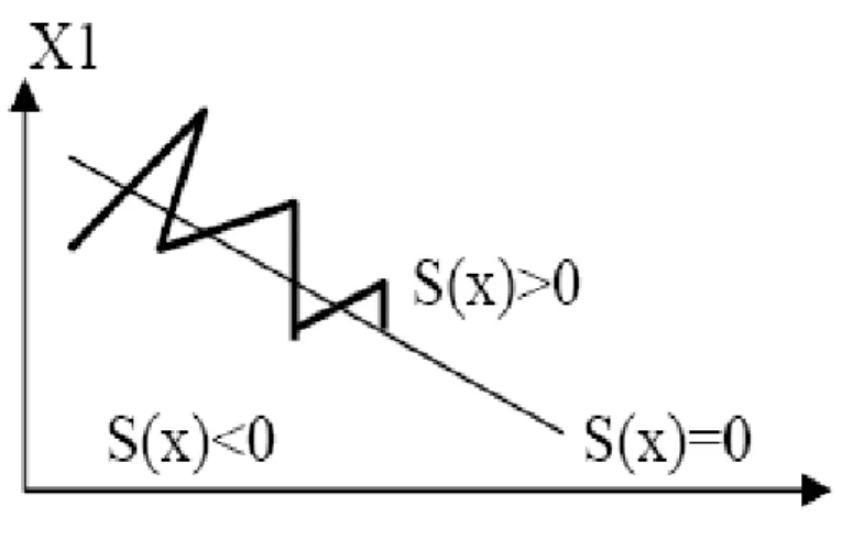 Figure II.1  Principe du mode glissant pour un système d’ordre 2. 