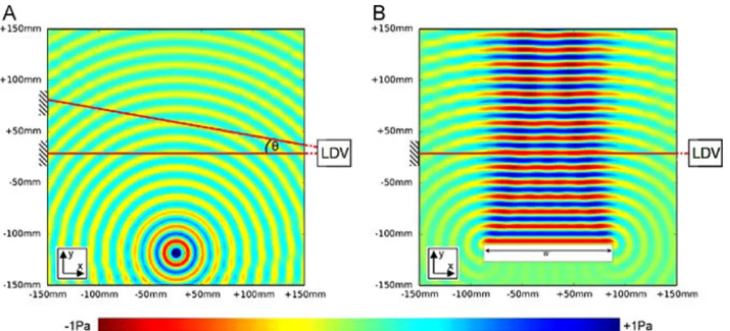 Figure 1.18: Simulated of instantaneous sound fields at 20 kHz showing the position of the LDV ysstem and the rigid reflector [69]