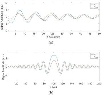 Figure 2.10: Comparison of the simulated pressure wave and simulated as viewed by the OFI sensor (a) along the Y axis for z = z c , x = x c and (b) along the Z