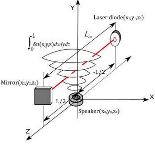 Figure 2.11: Design of the acoustic setup by optical feedback interferometry