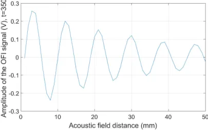 Figure 2.22: Measurement of the acoustic field, 50 points separated each 1 mm.