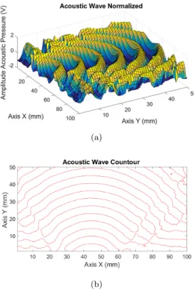 Figure 2.28: Step towards determination of the source of pressure wave : (a)Normalized amplitude image (b) Pressure wave contour