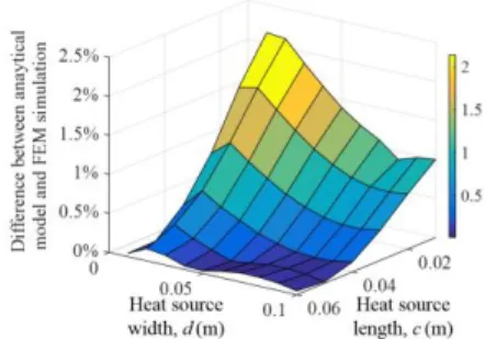 Fig. 4 : Example of simulation result of heat sink  with plate fins in forced convection used to compare 