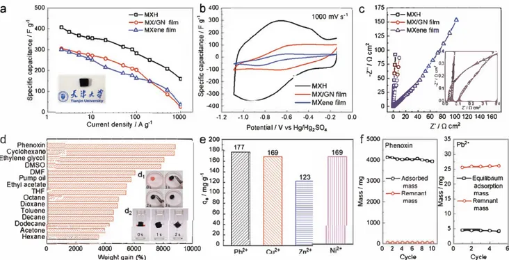 Figure 5.  Electrochemica l  and adsorption  performance of the MXH and F-MXM electrodes:  a-c) Electrochemica l  performance of the MXH,  MX/GN 