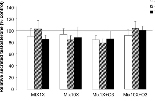 Figure 5: Effect of the MIX before or after ozonation on testosterone secretion from  15.5 days old rat fetal testes in organ culture for 3 days