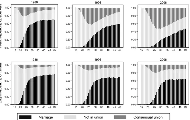 Figure 3 reports the distribution of women aged 15–49 according to their conjugal status at the time  of census among the linguistic majority groups of Quebec and Ontario in 1986, 1996, and 2006