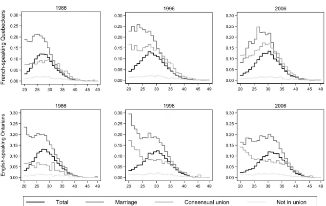 Figure 5 reports the cumulative fertility rates by conjugal status for the same two groups