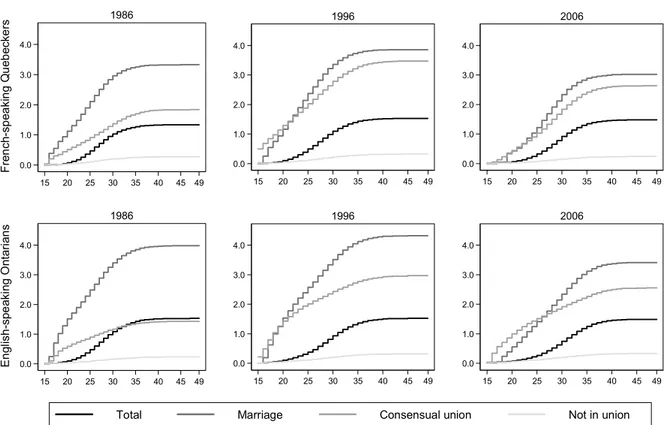 Figure 5.  Cumulative fertility rates by conjugal status, women aged 15–49, French-speaking Quebeckers born in the  province and English-speaking Ontarians born in the province, 1986, 1996 and 2006