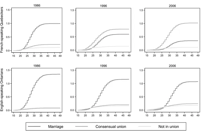 Figure 7 reports the contribution of  each conjugal status to cumulative fertility for the same two  groups