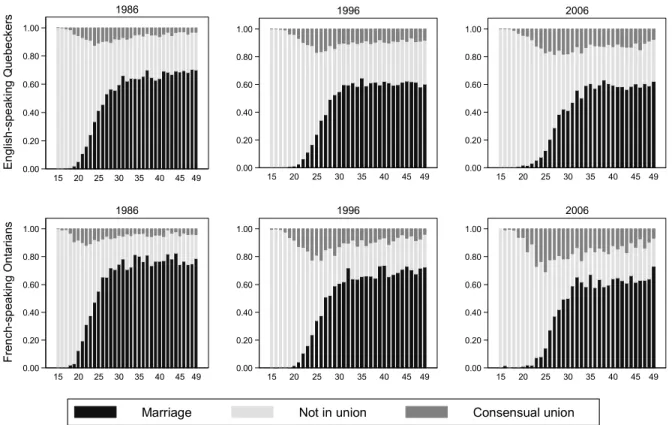 Figure 8.  Conjugal status of women by age, women aged 15–49, English-speaking Quebeckers born in the province and  French-speaking Ontarians born in the province, 1986, 1996 and 2006