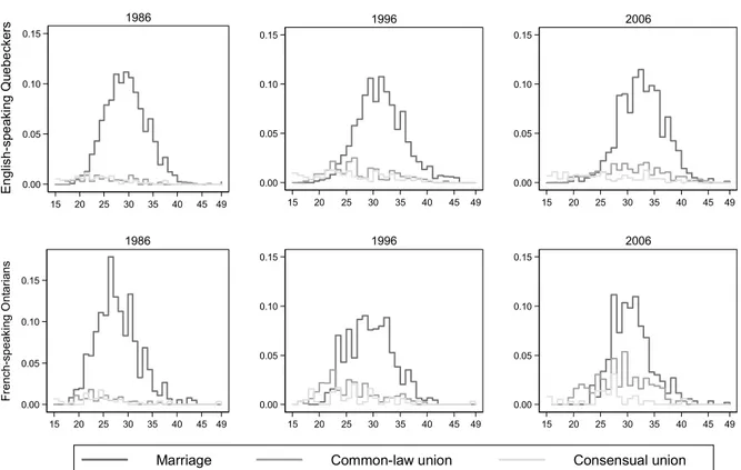 Figure 9.  Contribution of each state of conjugal status to age-specific fertility rates, women aged 15–49, English-speaking  Quebeckers born in the province and French-speaking Ontarians born in the province, 1986, 1996 and 2006