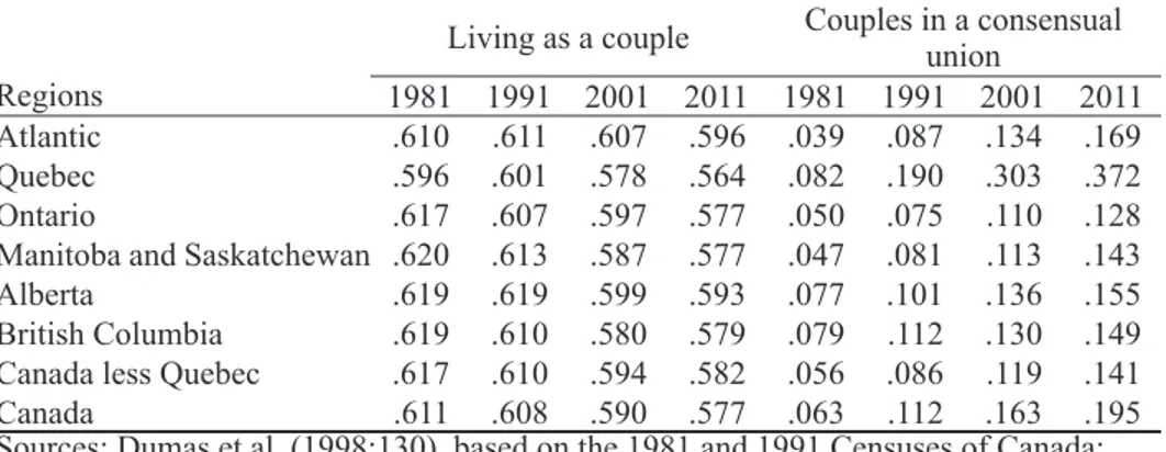 Table 1. Proportion of the population aged 15 or more living as a couple and of  couples in consensual union, Canada and regions, decennial censuses, 1981–2011.