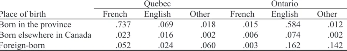 Table 2. Composition of the population of women aged 15–49 according to main language  spoken at home and place of birth, Quebec and Ontario, 2006.