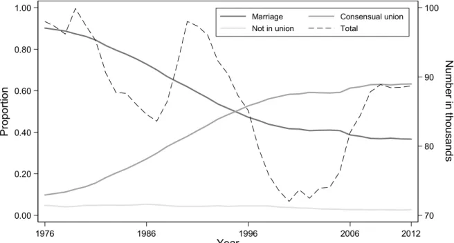 Figure 1. Proportion of births according to the conjugal status of the mother (left scale) and total  number of births (right scale), Quebec, 1976-2012.