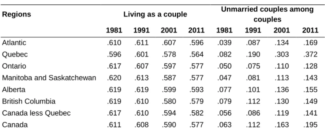 Table 1:  Proportion of the population aged 15 or more living as a couple and  proportion  of  unmarried  couples  among  all  couples,  Canada  and  regions, decennial censuses, 1981–2011 