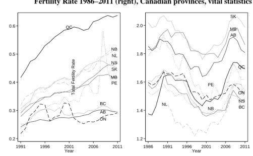 Figure 1:   Proportion of births to unmarried mothers 1991–2011 (left) and Total  Fertility Rate 1986–2011 (right), Canadian provinces, vital statistics 