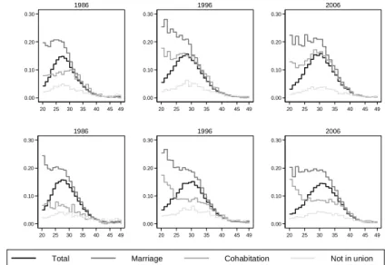 Figure 3:  Age-specific  fertility  rates  by  conjugal  status,  women  aged  20–49, 
