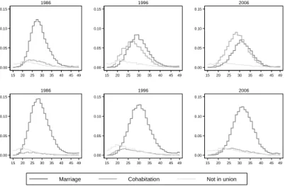 Figure 5:  Contribution of each conjugal state to age-specific fertility rates, women 