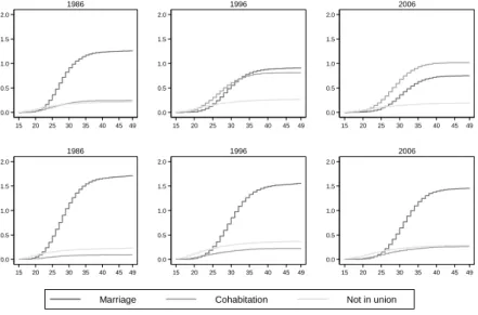 Figure 6:  Contribution of each conjugal state to cumulative fertility, women aged  15–49, Quebec and Ontario, 1986, 1996, and 2006