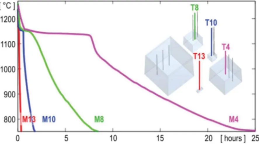 Fig. 1. Measured cooling curves for samples M4, M8, M10 and M13.