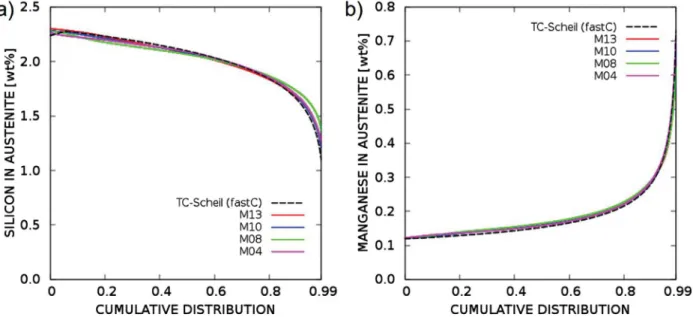 Fig. 8. Simulated segregation curves of silicon and manganese for samples M4, M8, M10 and M13 at T = 752 °C in comparison with TC-Scheil calculations.