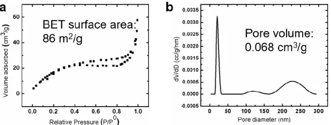 Figure S3: (a) Nitrogen-adsorption isotherms of rGO dried at 60 °C, (b) Desorption pore-size  distribution and pore volume of rGO dried at 60 °C