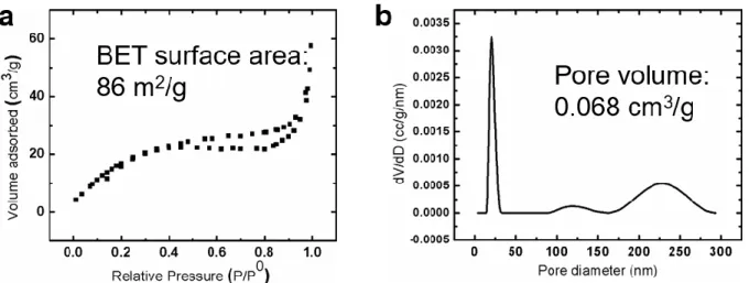 Figure S3: (a) Nitrogen-adsorption isotherms of rGO dried at 60 °C, (b) Desorption pore-size  distribution and pore volume of rGO dried at 60 °C