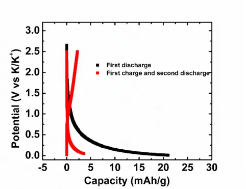 Figure S5: Electrochemical performance of rGO dried at 100 °C at 1.6C in 0.7M KPF 6 :EC:PC  electrolyte