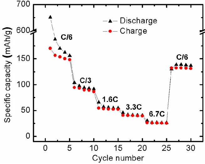 Figure S6: Rate performance of rGO dried at 60 °C in 0.7M KPF 6 :DEC:PC electrolyte. 