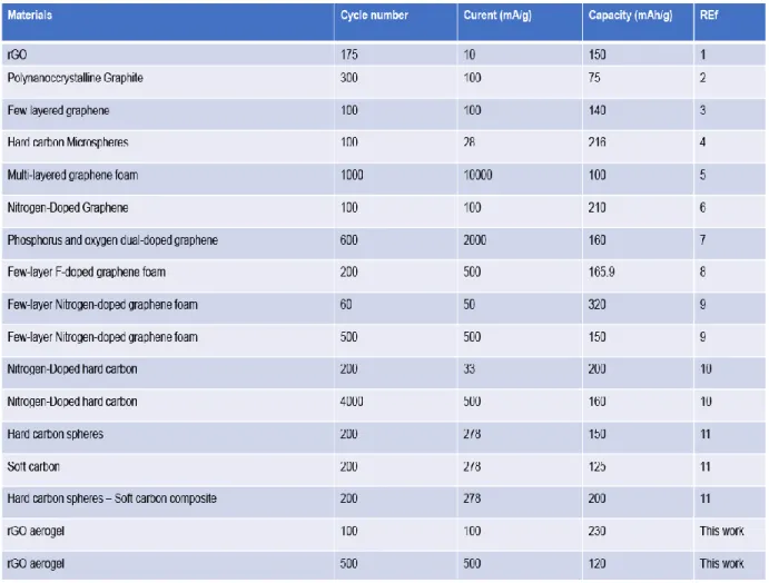Table S1 Cycling performance and capacity of carbonaceous materials from literature. 