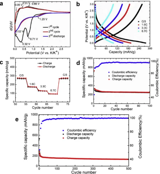 Fig. 3. Electrochemical performance of rGO aerogel in 0.7 M KPF 6 :EC:PC electrolyte: (a) differential capacity plots (dQ/dV) corresponding to the voltage pro ﬁles in