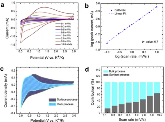 Fig. 4. (a) CV curves recorded at various potential scan rates from 0.1 to 10 mV/s; (b) Determination of the b-coef ﬁcient using the relationship between peak current and scan rate; (c) Separation of the surface (non-diffusion limited) and bulk (diffusion-