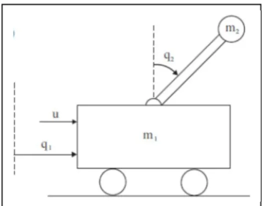 Figure I.1 Le Pendule Inversé sur Chariot  Les équations dynamiques sont données par : 