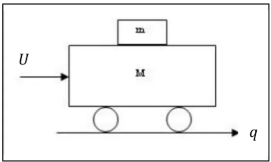 Figure I.8 La masse glissante sur chariot  I.6 Classification des SMSA de deuxième ordre  