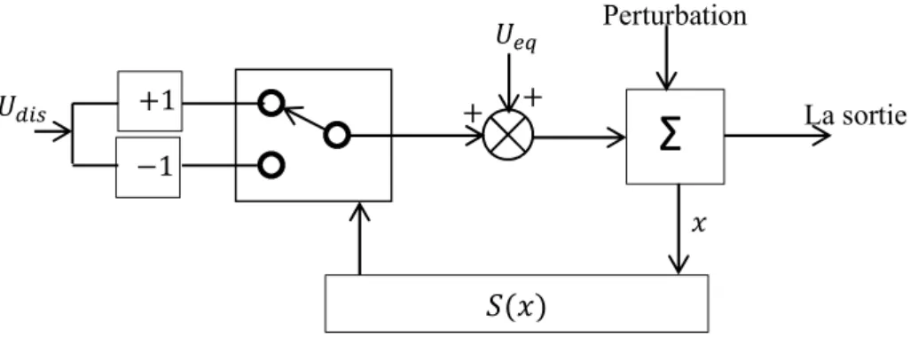 Figure II.3 Structure de commutation au niveau de l’organe de commande par l’ajout d’une commande  équivalente