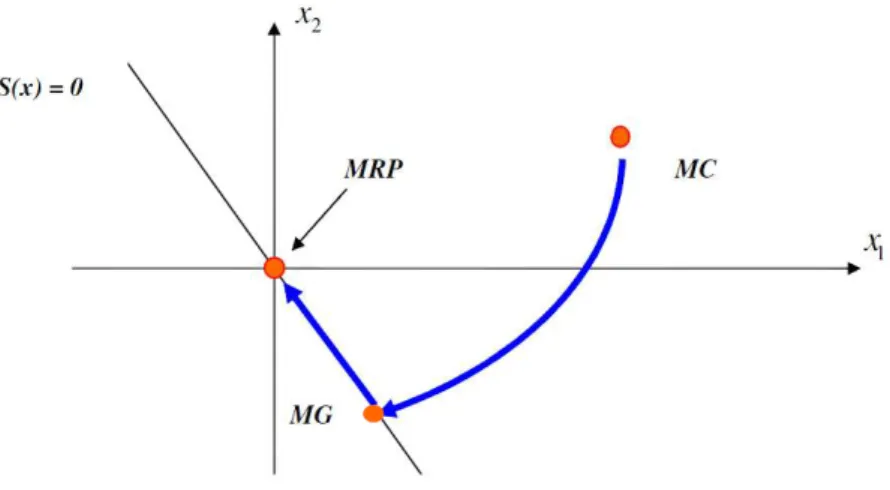 Figure II.4 Les différents modes de la trajectoire sur le plan de phase 