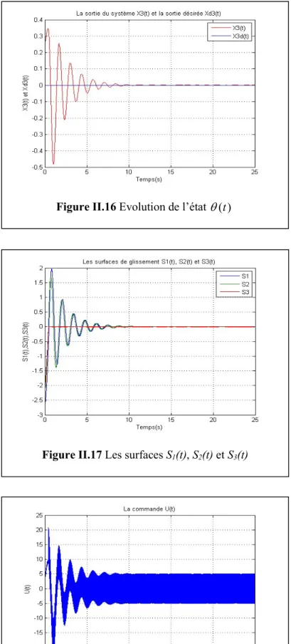 Figure II.17 Les surfaces S 1 (t), S 2 (t) et S 3 (t) 