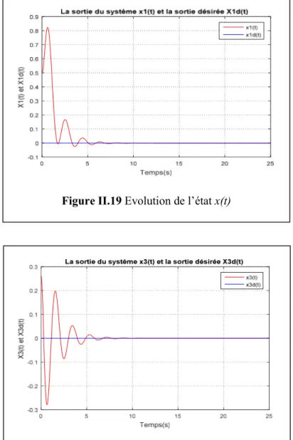 Figure II.20 Evolution de l’état  ( )  t